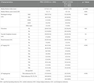 The effects of the COVID-19 pandemic on the diagnosis and prognosis of melanoma 2 years after the pandemic in two Romanian counties